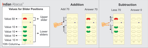 Indian Abacus