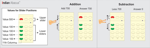 Indian Abacus