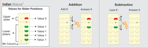 Indian Abacus